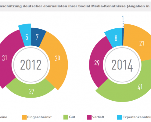 Deutsche Journalisten nutzen soziale Medien zunehmend passiv – trotz wachsender Social Media-Kenntnisse
