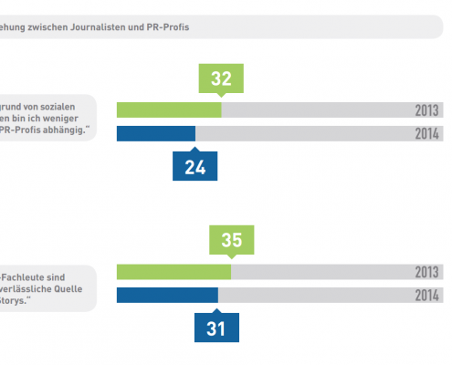 Social Journalism-Studie: 55% deutscher Journalisten sind mit PR-Profis zufrieden